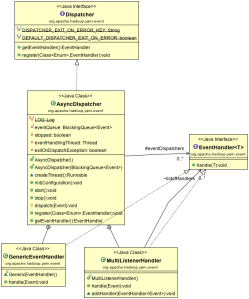 AsyncDispatcherUML