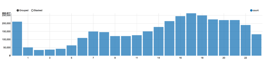 hourDistributionChart